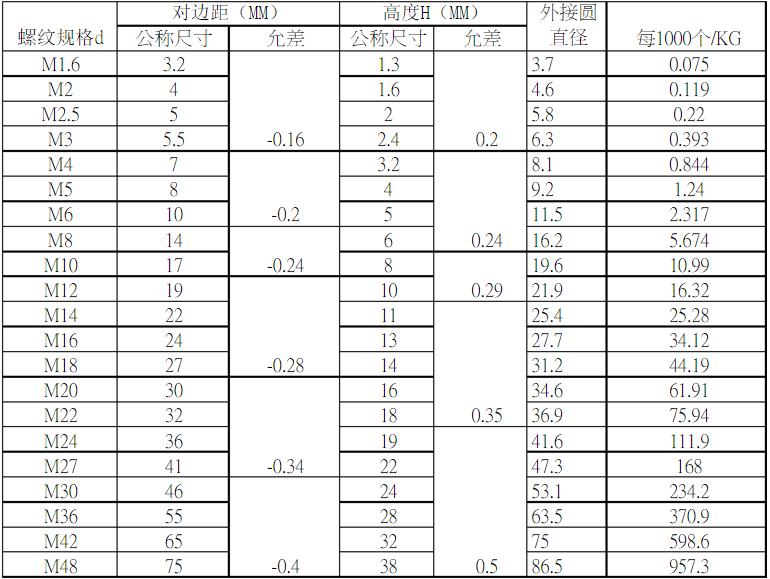 六角螺母規格表